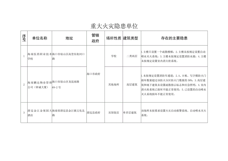 重大火灾隐患单位.docx_第1页