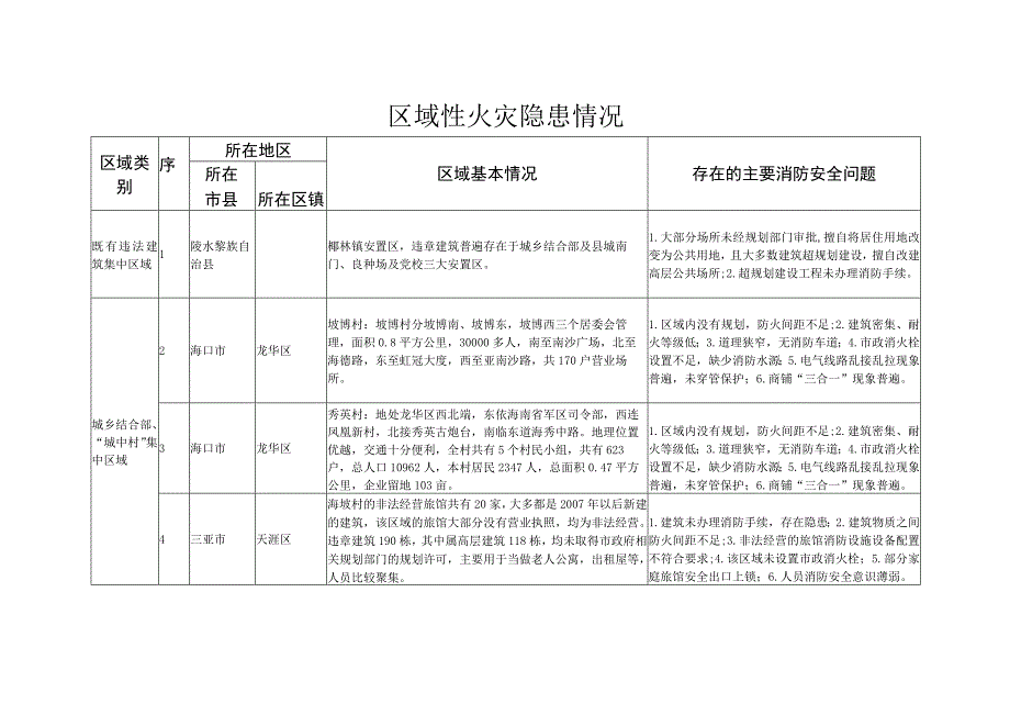 重大火灾隐患单位.docx_第3页