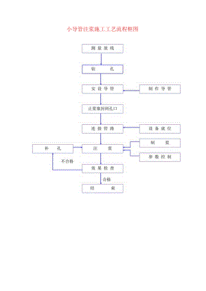 小导管注浆施工工艺流程框图.docx