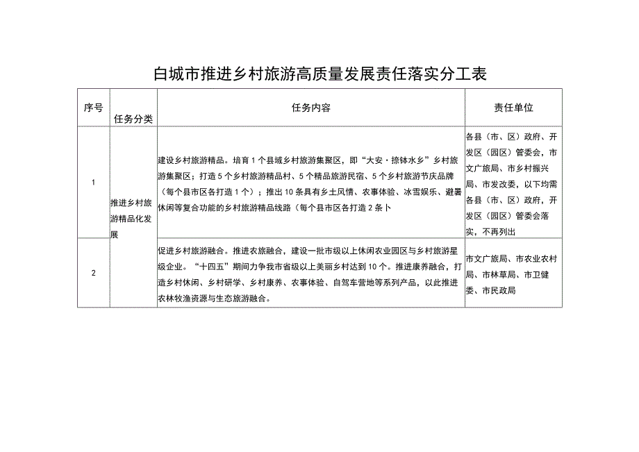 白城市推进乡村旅游高质量发展责任落实分工表.docx_第1页