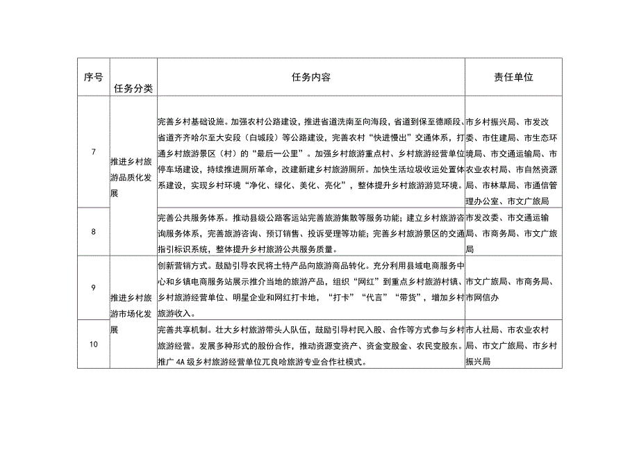 白城市推进乡村旅游高质量发展责任落实分工表.docx_第3页