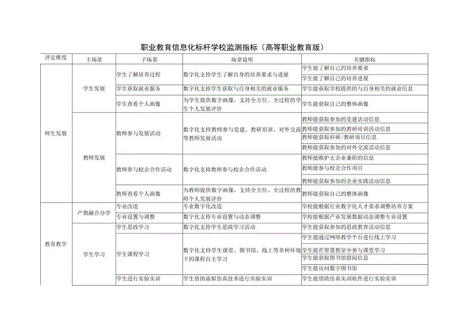 职业教育信息化标杆学校监测指标高等职业教育版.docx_第1页