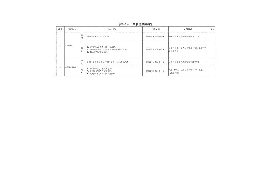 湖北省公安机关行政处罚裁量权细化标准(禁毒）（2023年版).docx_第2页