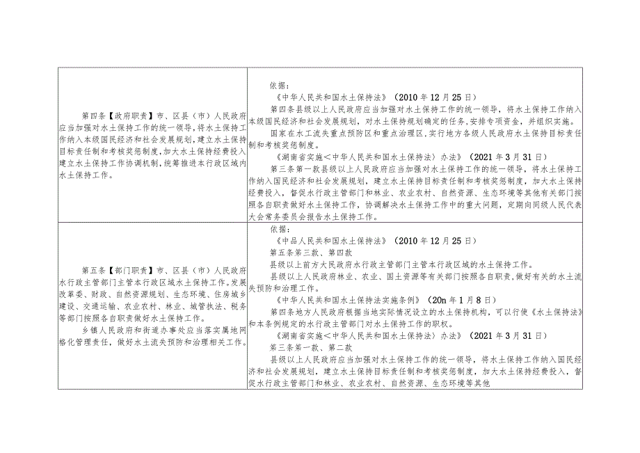 长沙市水土保持管理办法（草案·征求意见稿）条文说明表.docx_第2页