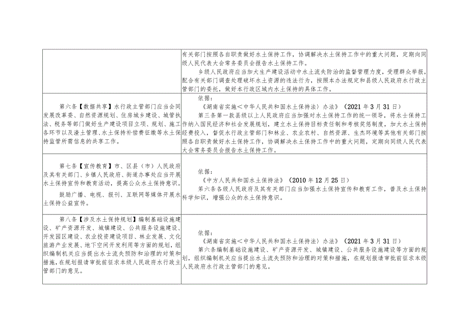 长沙市水土保持管理办法（草案·征求意见稿）条文说明表.docx_第3页