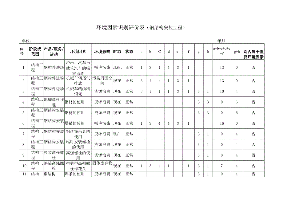 (钢结构)环境因素识别评价表范文.docx_第1页