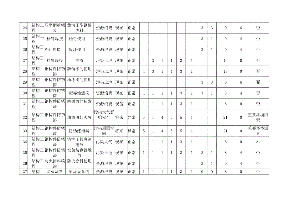 (钢结构)环境因素识别评价表范文.docx_第3页