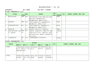 KA部经理-量化绩效考核表（一岗一表）.docx