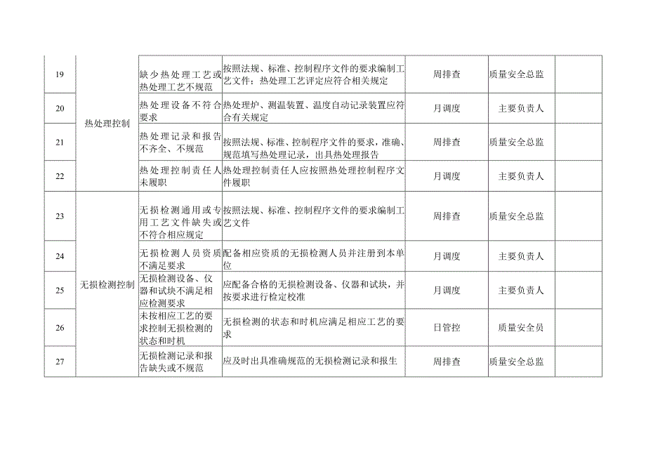 气瓶质量安全风险管控清单（制造）.docx_第3页