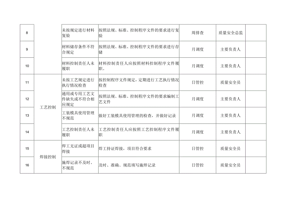 压力管道元件（含安全附件）质量安全风险管控清单（制造）.docx_第2页