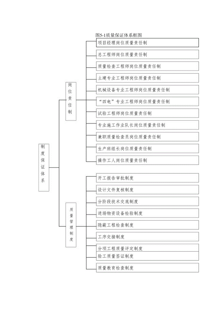 工程项目质量保证体系框图-.docx_第2页