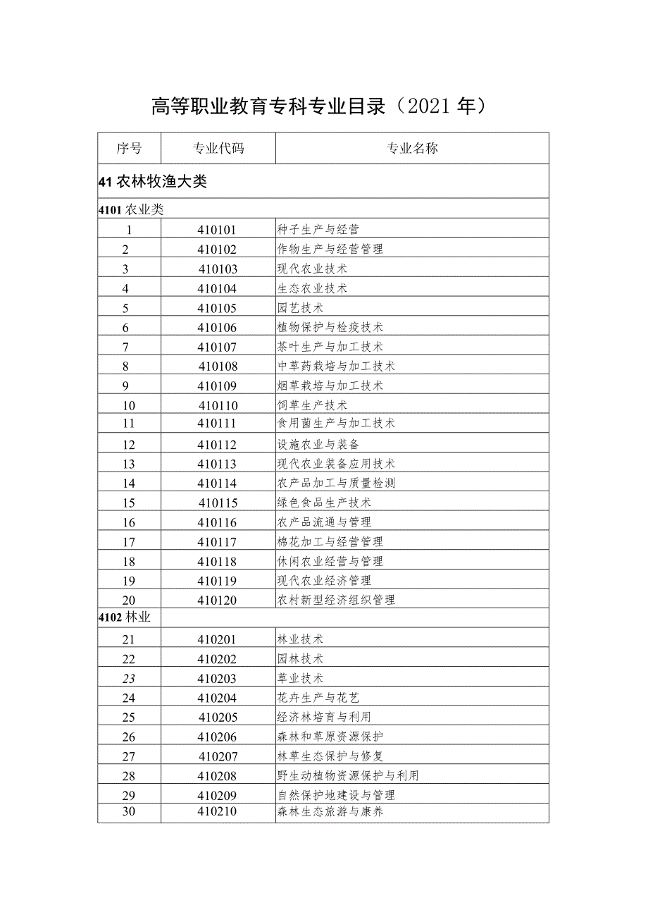 高等职业教育专科专业目录2021年.docx_第1页