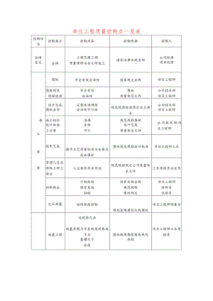 单位工程质量控制点一览表.docx