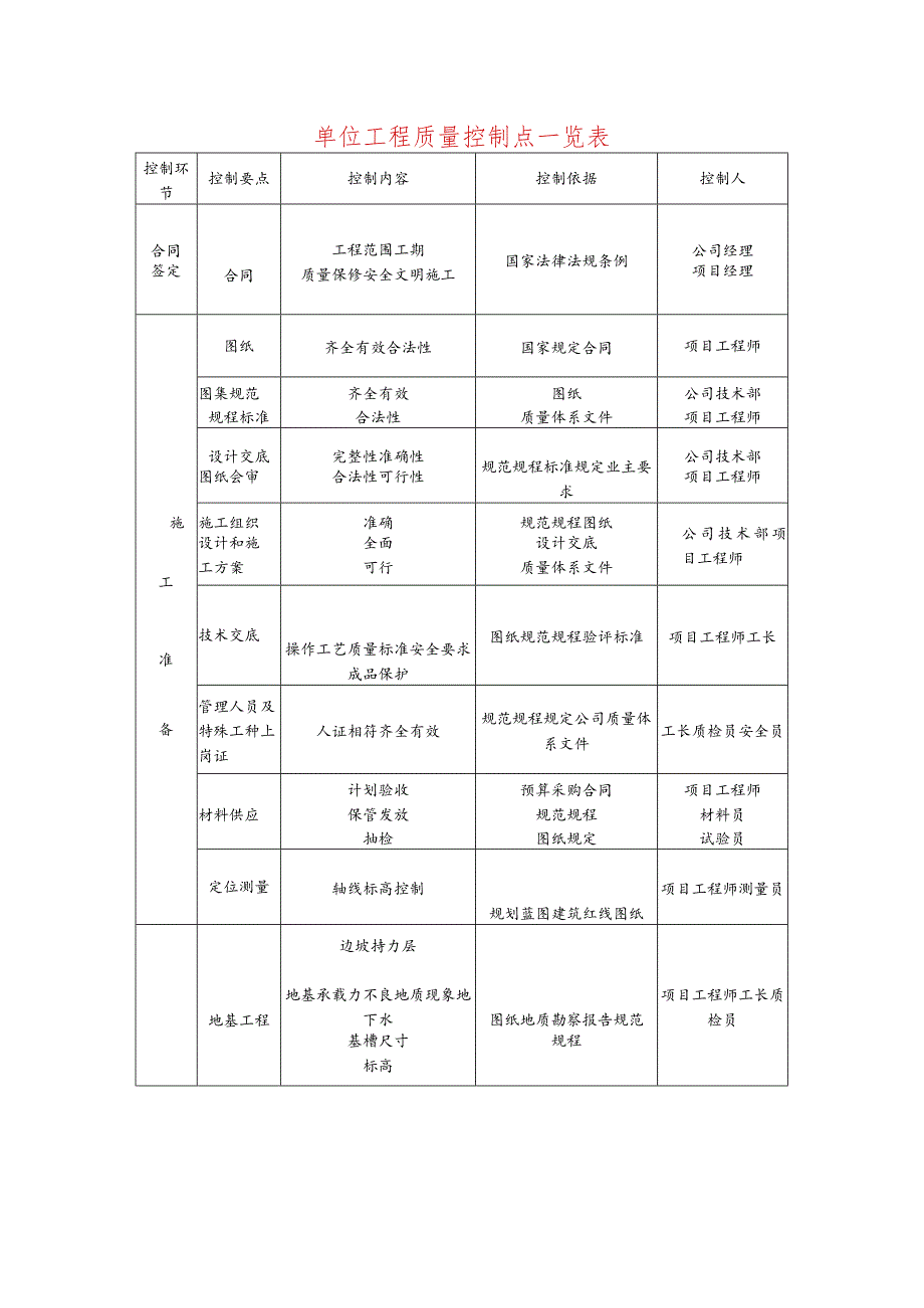 单位工程质量控制点一览表.docx_第1页