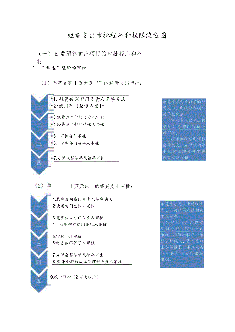 经费支出审批程序和权限流程图.docx_第1页