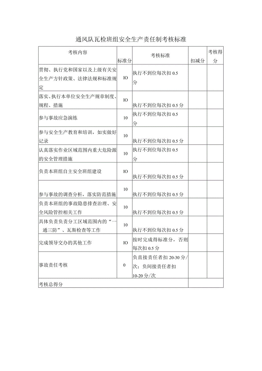 通风队瓦检班组安全生产责任制考核标准.docx_第1页