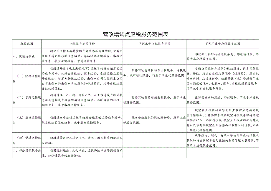 营改增试点应税服务范围表.docx_第1页