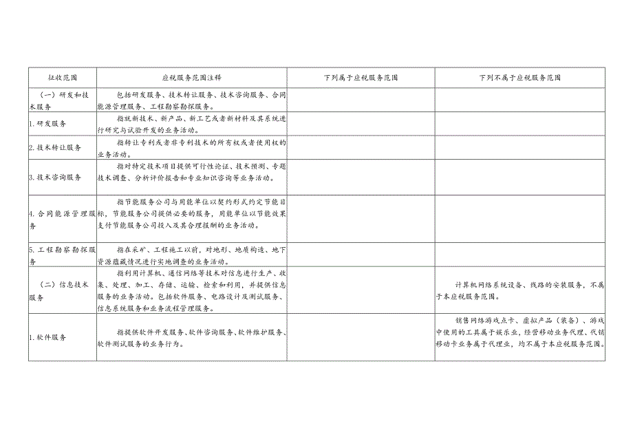 营改增试点应税服务范围表.docx_第2页