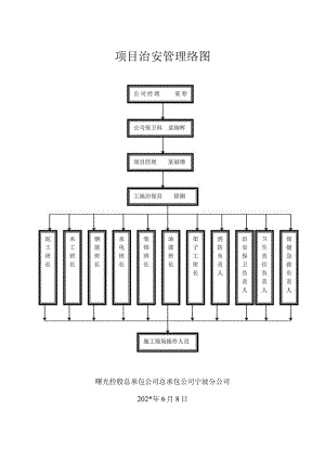 项目治安管理网络图范文.docx