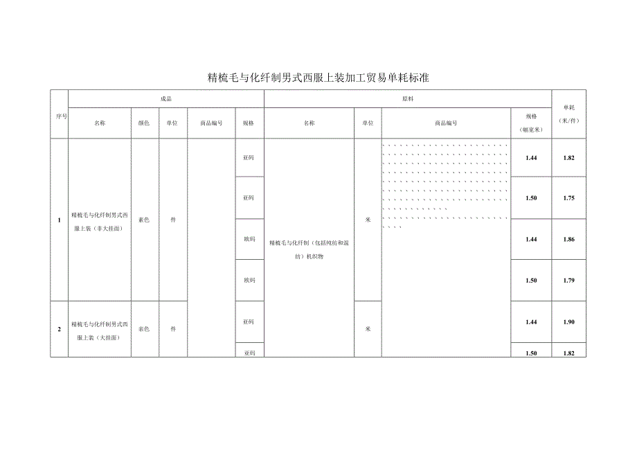 精梳毛与化纤制男式西服上装加工贸易单耗标准.docx_第1页