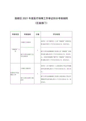 评分标准莲都区2021年度医疗保障工作举证扣分考核细则区直部门.docx