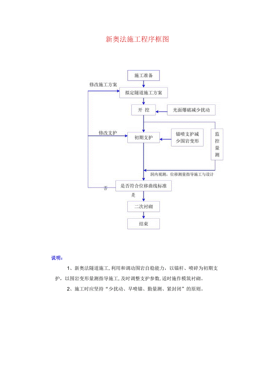 新奥法施工程序框图.docx_第1页