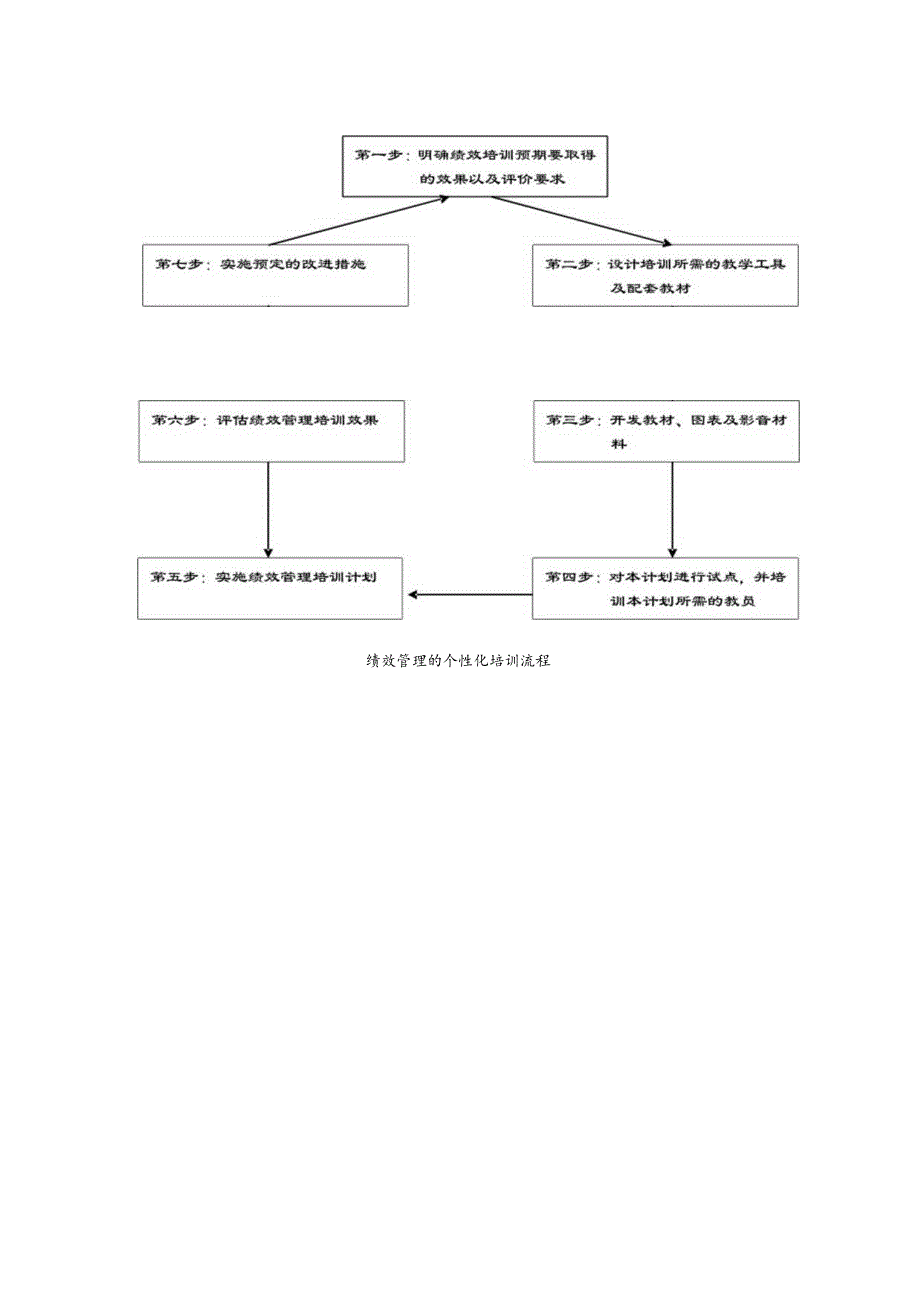 绩效管理的个性化培训流程图.docx_第1页