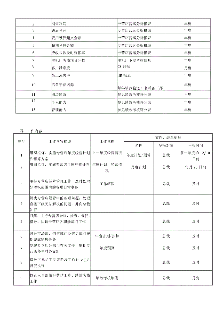 岗位说明书(汽车销售4S店）.docx_第2页