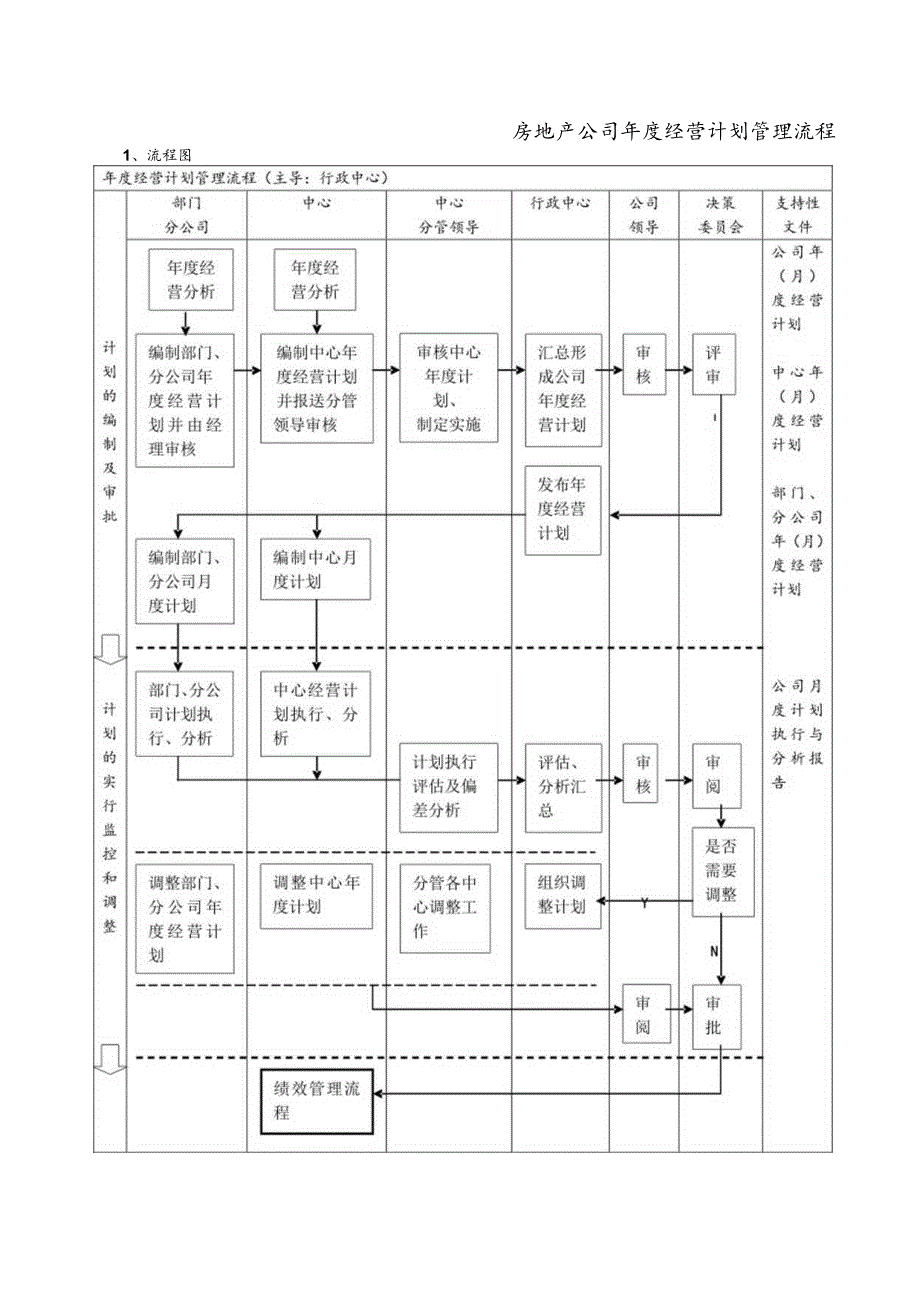 房地产公司年度经营计划管理流程.docx_第1页