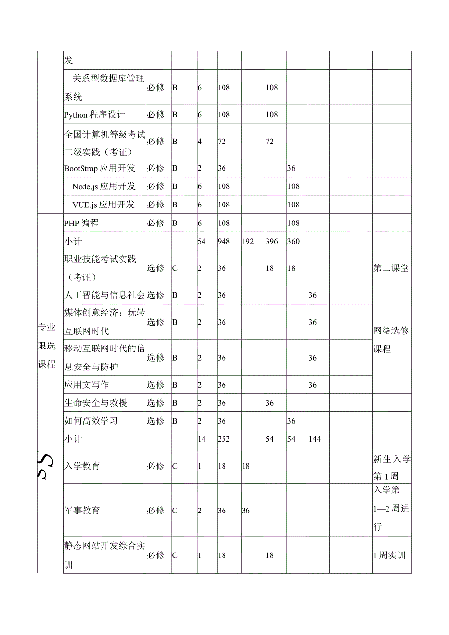 软件技术专业教学安排表1.docx_第2页