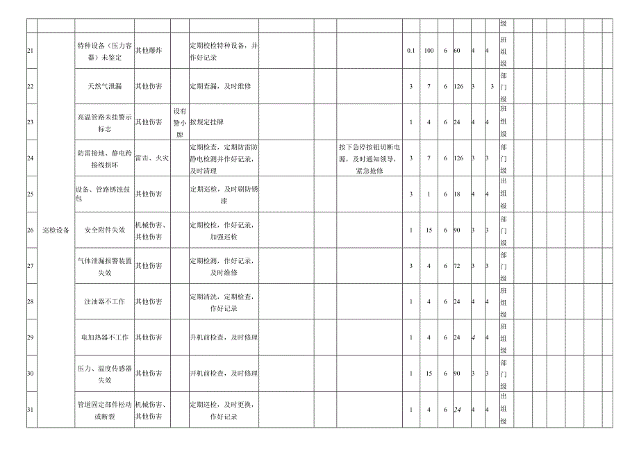 压缩机操作危害分析评价记录表.docx_第3页