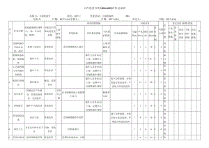 压缩机操作危害分析评价记录表.docx