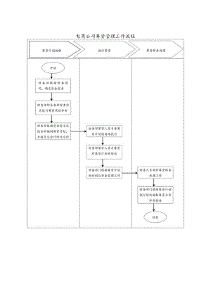 电商公司筹资管理工作流程.docx