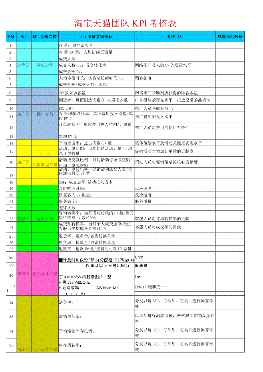 淘宝天猫团队KPI考核表.docx_第1页