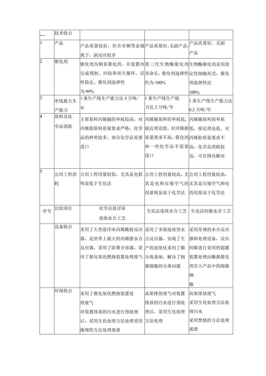 丙烯酰胺工艺技术路线介绍.docx_第3页