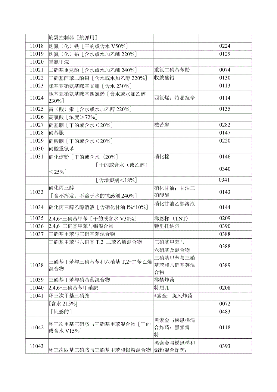 危险货物品名表GB12268-90doc133)表格全览.docx_第2页