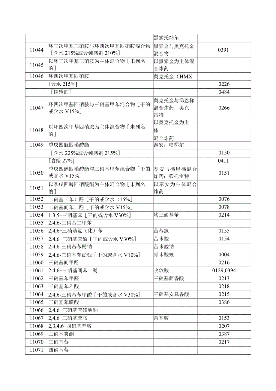 危险货物品名表GB12268-90doc133)表格全览.docx_第3页