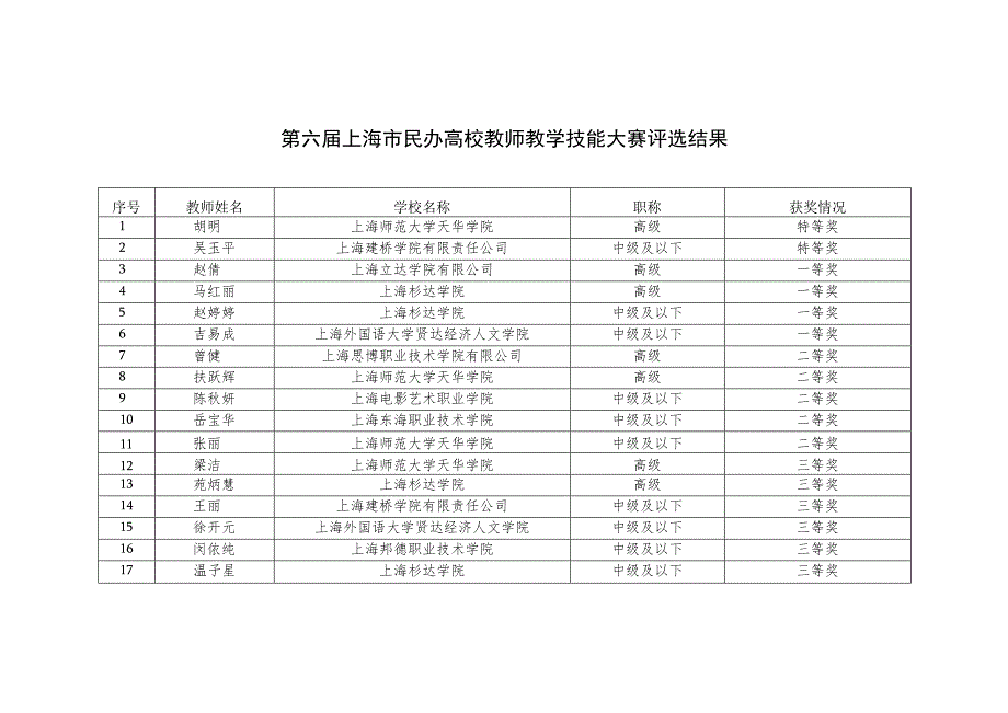 第六届上海市民办高校教师教学技能大赛评选结果.docx_第1页