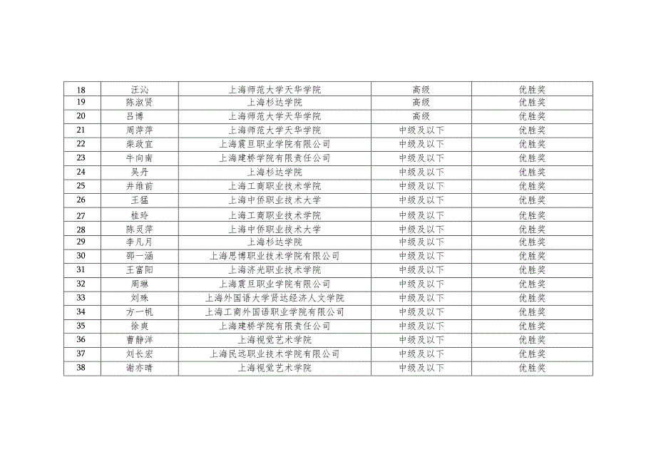 第六届上海市民办高校教师教学技能大赛评选结果.docx_第2页