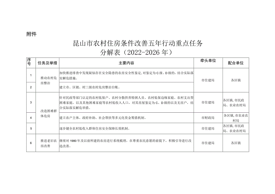 昆山市农村住房条件改善五年行动重点任务分解表（2022—2026年）.docx_第1页