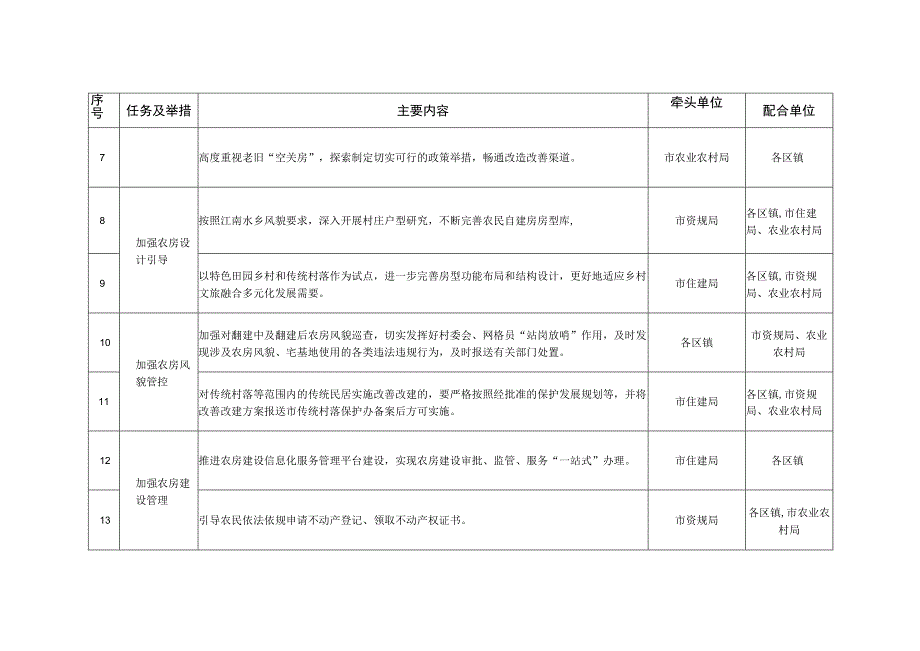 昆山市农村住房条件改善五年行动重点任务分解表（2022—2026年）.docx_第2页