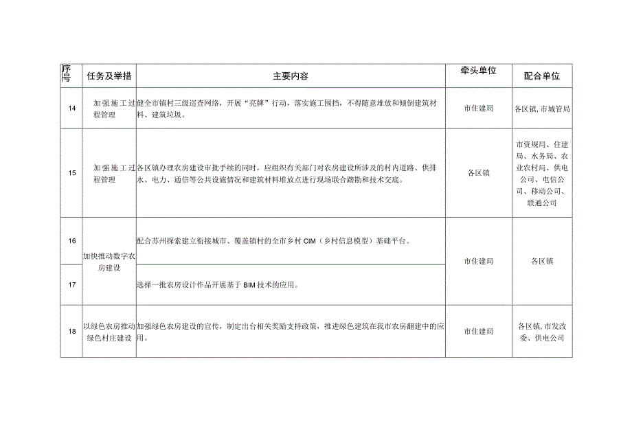 昆山市农村住房条件改善五年行动重点任务分解表（2022—2026年）.docx_第3页