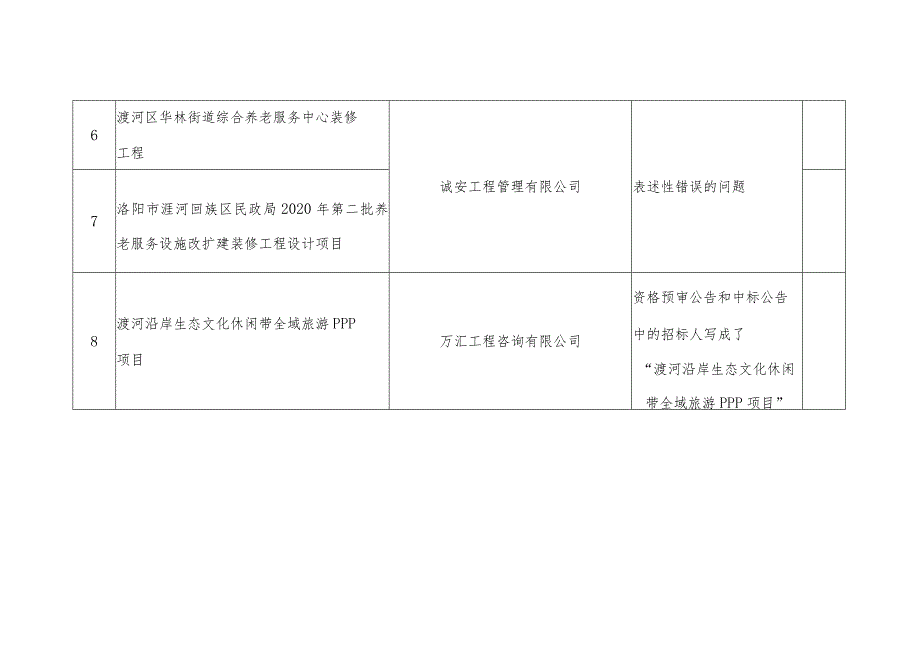 瀍河区政府采购信息排查工作表.docx_第2页