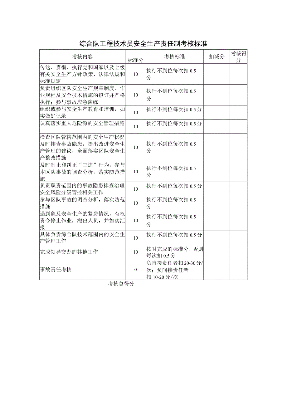 综合队工程技术员安全生产责任制考核标准.docx_第1页