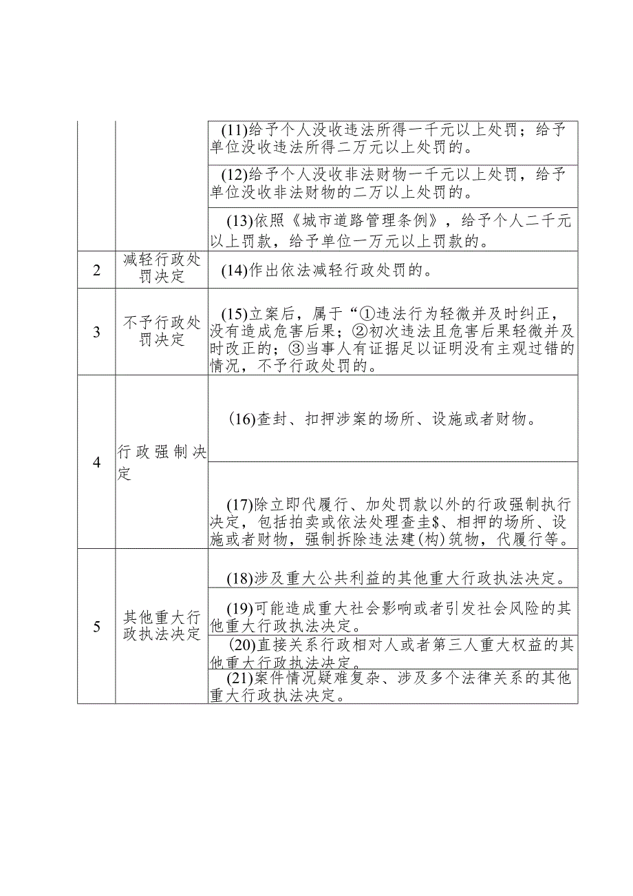 靖安县城市管理综合行政执法大队重大行政执法决定法制审核目录2023年版.docx_第2页