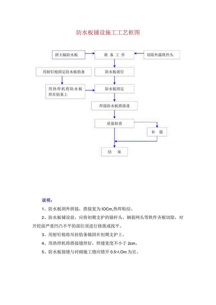 防水板铺设施工工艺框图.docx_第1页