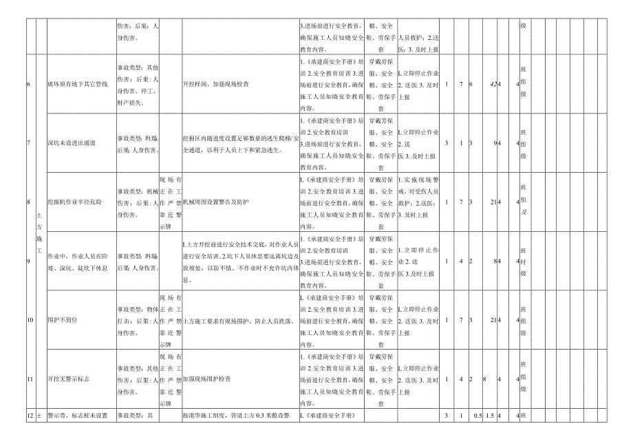 土方开挖作业危害分析评价记录表.docx_第2页