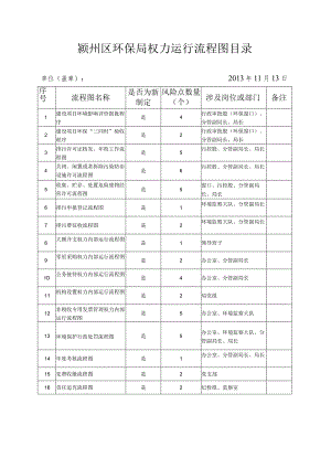 颍州区环保局权力运行流程图目录.docx