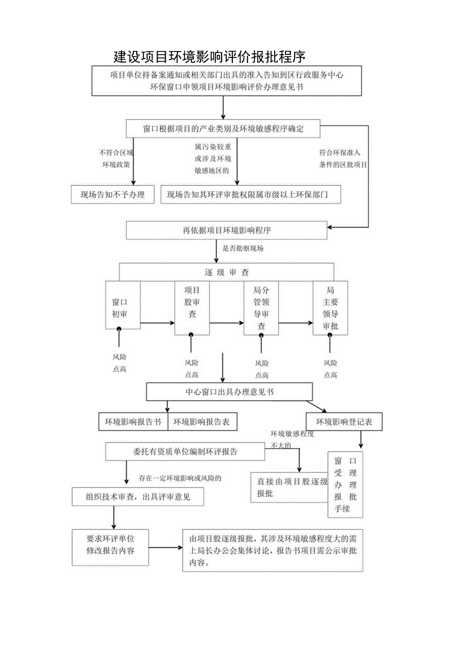 颍州区环保局权力运行流程图目录.docx_第2页