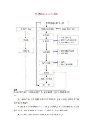 砼衬砌施工工艺框图.docx